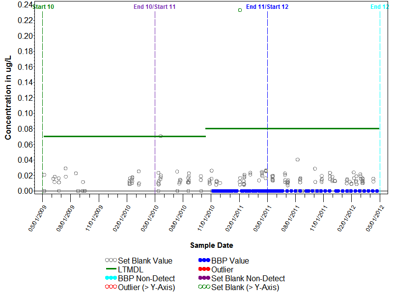 Blank Graph for Phenol