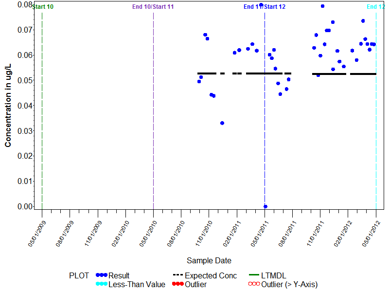 LTMDL Graph for Diazinon