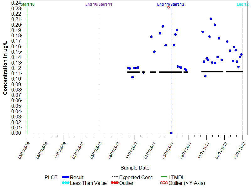 LTMDL Graph for Triclosan