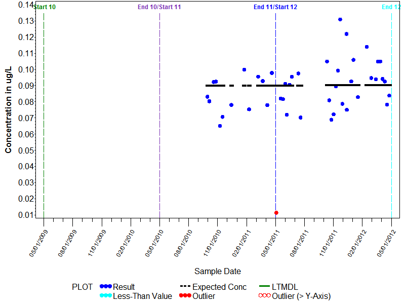 LTMDL Graph for Tributyl phosphate