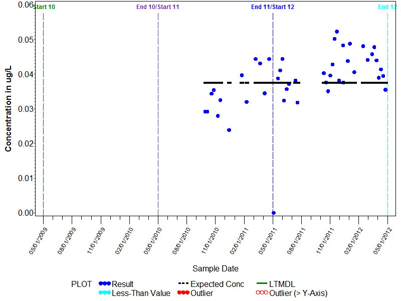 LTMDL Graph for Metolachlor